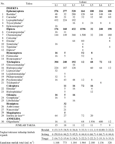 Tabel 3. Komposisi spesies dan kepadatan mutlak (ind. m-2) makroavertebrata 