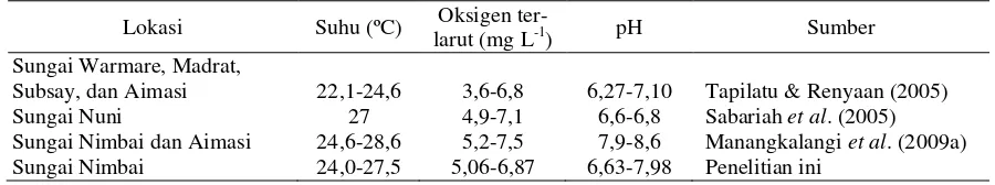 Tabel 6. Karakteristik parameter fisik-kimiawi habitat ikan pelangi arfak 