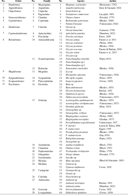 Table 1. List of species in classification 