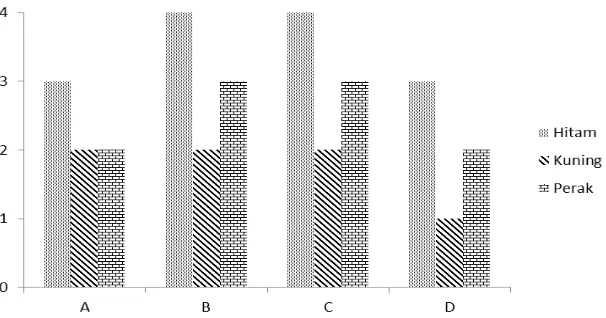Gambar 4. Histogram hasil pengamatan terhadap kecerahan warna yang dominan pada  ikan maanvis di awal penelitian