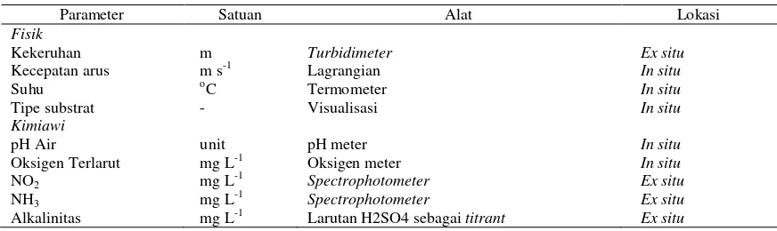 Tabel 1. Parameter fisik kimiawi 