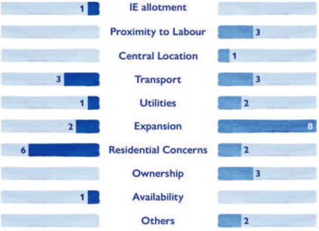 figuRe 8: reasons for shifting froM the previous loCation   to the present one