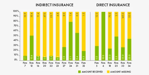Figure 5: Details of insurance claims made in INR for the December 2015 ﬂoods