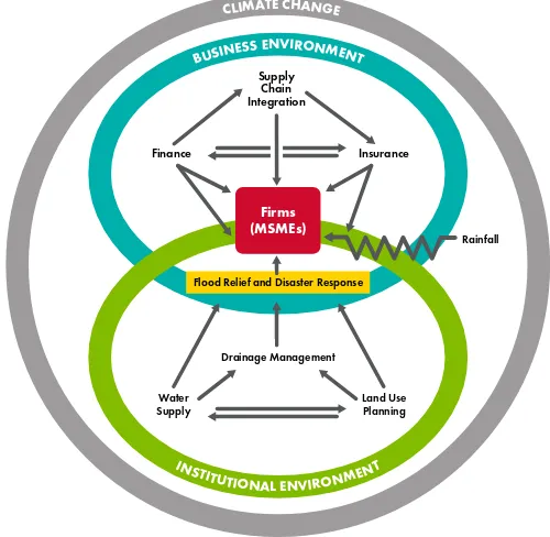 Figure 1: Systems Analysis Framework of MSME Resilience in Chennai