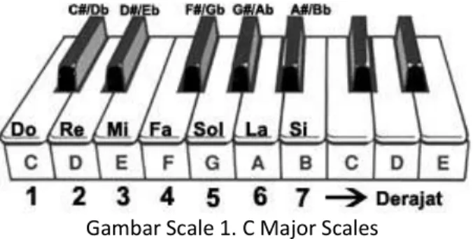 Gambar Scale 1. C Major Scales 
