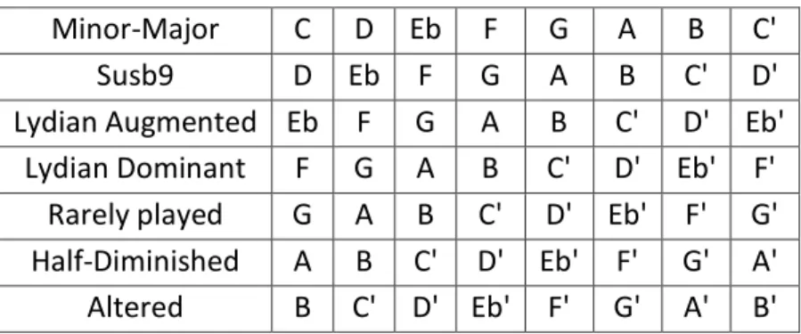 Tabel Scale 7. Melodic Minor Scale Harmony 