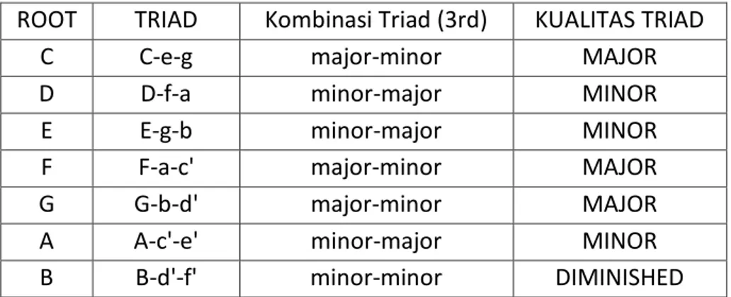 Tabel Triad 1. Triad C Major Scales 