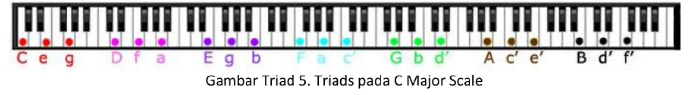 Gambar 5 menunjukkan bagaimana tabel Triad C Major Scales diaplikasikan ke dalam tuts  piano
