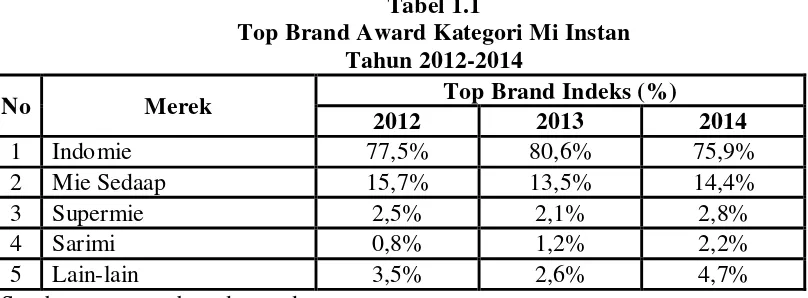 Tabel 1.1 Top Brand Award Kategori Mi Instan 
