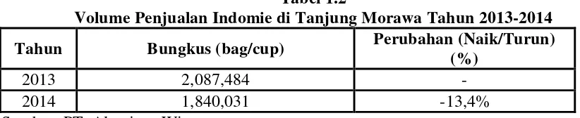 Tabel 1.2 Volume Penjualan Indomie di Tanjung Morawa Tahun 2013-2014 
