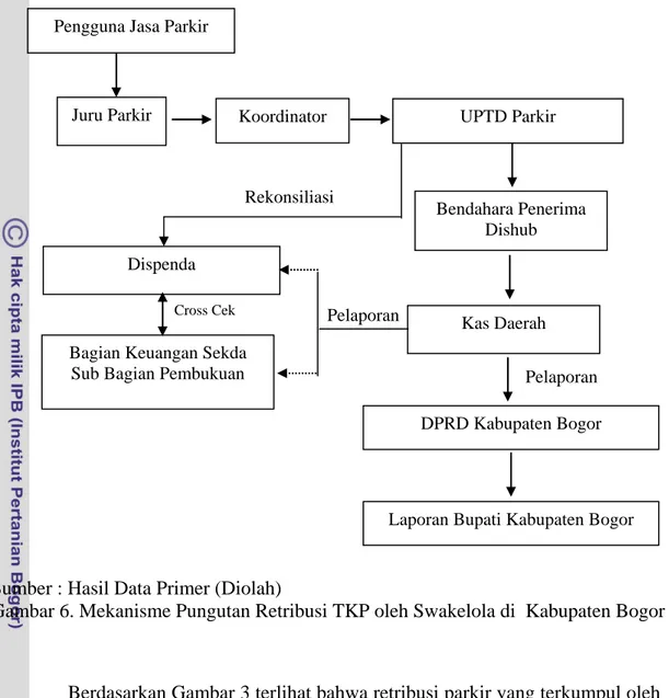 Gambar 6. Mekanisme Pungutan Retribusi TKP oleh Swakelola di  Kabupaten Bogor 