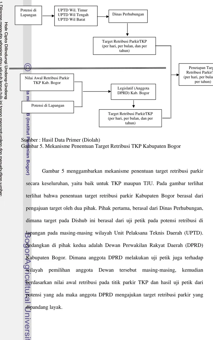 Gambar 5. Mekanisme Penentuan Target Retribusi TKP Kabupaten Bogor 