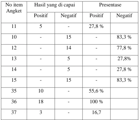 Tabel di atas menunjukan bahwa sekitar 27,8 % responden  menyatakan orang  tua  selalu  menyediakan  fasilitas  yang  saya  butuhkan,  sekitar  83,3  %    menyatakan  orang tua selalu  menyuruh  saya  belajar tapi  saya  tidak  menghiraukannya, serta 77,8 