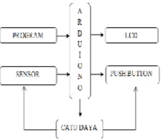 Gambar 1. Blog diagram 