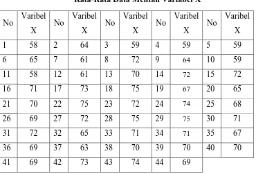 Tabel 3.9 Rata-rata Data Mentah Variabel Y 