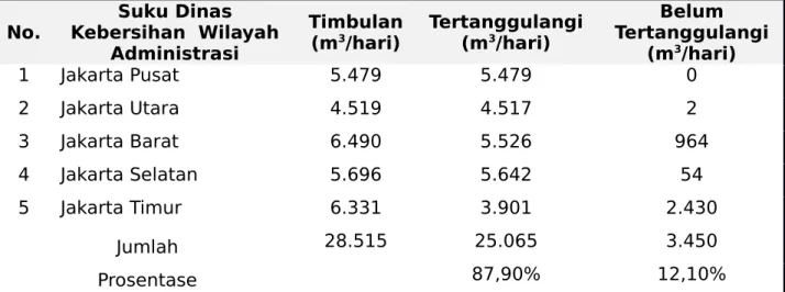 Tabel 5.1. Volume Sampah di 5 Wilayah Administrasi DKI Jakarta Triwulan I, 2011