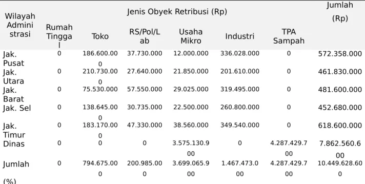 Tabel 5.7 Rekapitulasi Hasil Penarikan Retribusi Pengelolaan Sampah Menurut  Obyeknya Dinas &amp; Suku Dinas Kebersihan DKI Jakarta Tahun 2010.
