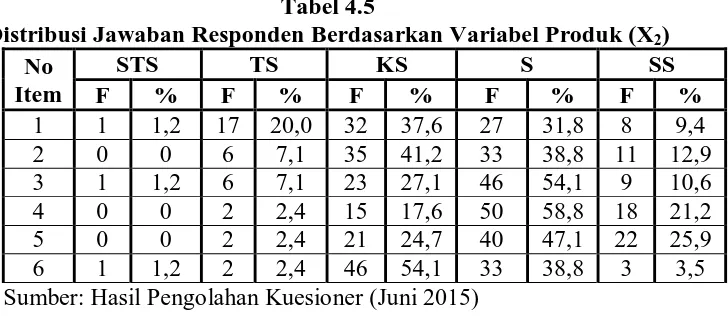 Tabel 4.5 Distribusi Jawaban Responden Berdasarkan Variabel Produk (X