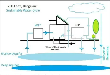 Figure.1: Illustration of water ﬂow at ZED EARTH (Closed water loop) Source: NIUA