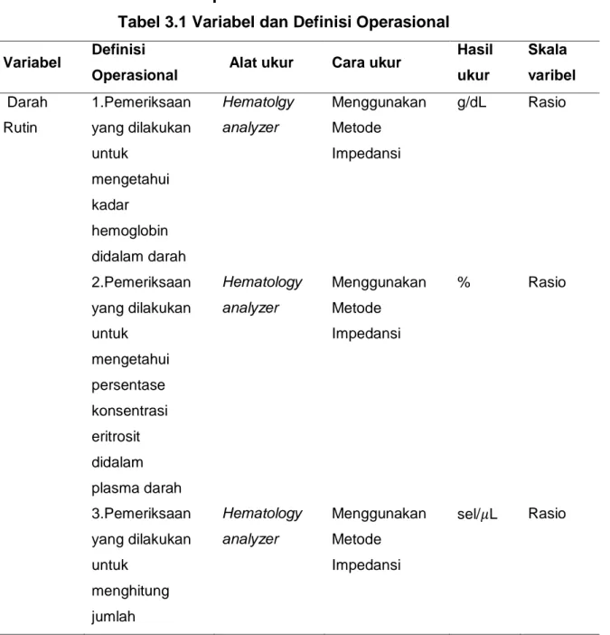 Tabel 3.1 Variabel dan Definisi Operasional  Variabel  Definisi 