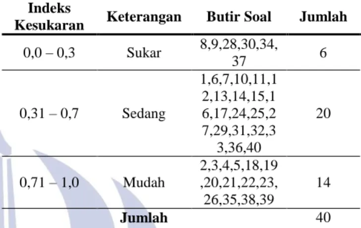 Tabel 6 Hasil Validitas Butir Soal  Keterangan  Butir Soal  Jumlah 