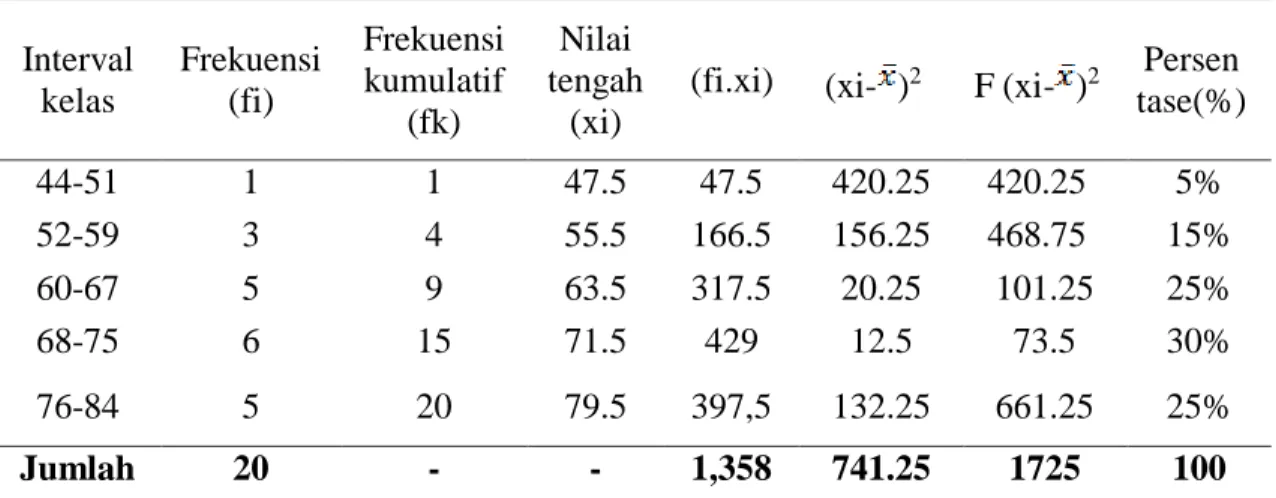 Tabel 3: Deskriptif Frekuensi Metode Ceramah  Interval  kelas  Frekuensi (fi)  Frekuensi kumulatif  (fk)  Nilai  tengah (xi) 