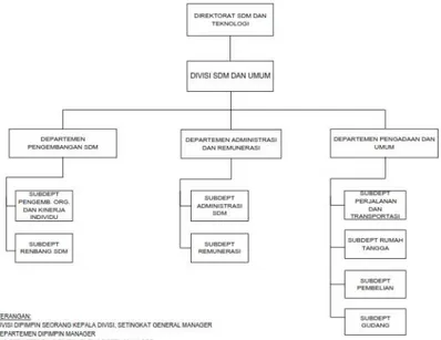 Gambar II.2 Struktur Organisasi Divisi SDM dan Umum  Sumber : Staf Divisi Sumber Daya Manusia  