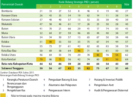 Tabel 2.1. Nilai Kapasitas PKD antar Pemerintah Daerah Berdasarkan Bidang Strategis PKD 