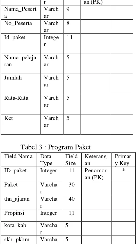 Tabel 3 : Program Paket 