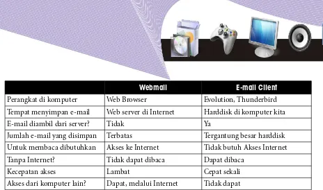 Tabel 5.1 Perbedaan antara Webmail dan e-mail client