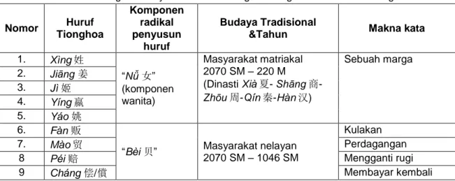 Tabel 1. Hubungan budaya tradisional Tiongkok dengan makna huruf Tionghoa 