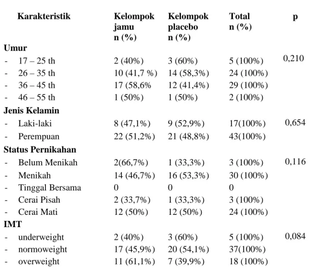 Tabel 1. Karakteristik demografi subjek kelompok jamu dan kelompok placebo Karakteristik Kelompok jamu n (%) Kelompokplacebon (%) Total n (%) p Umur 0,210 - 17 – 25 th - 26 – 35 th - 36 – 45 th 2 (40%) 10 (41,7 %)17 (58,6% 3 (60%) 14 (58,3%)12 (41,4%) 5 (1