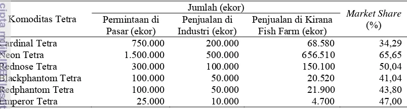 Tabel 7. Data Penawaran dan Permintaan Ikan Hias Tetra di Kirana Fish Farm 