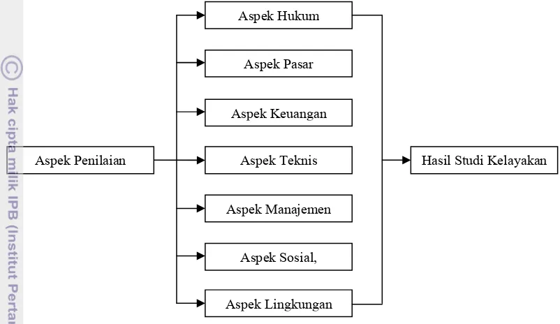 Gambar 2. Aspek-aspek dalam Penilaian Studi Kelayakan Bisnis 