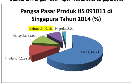 Gambar 2.1 Pangsa Pasar Impor Produk Jahe Singapura (%) 