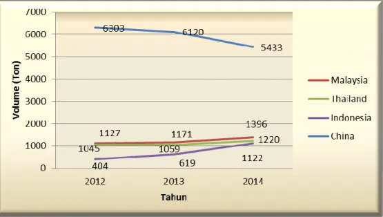 Grafik 2.4 Perbandingan Volume (Ton) Impor Produk Jahe HS 091011 Singapura  Periode Tahun 2012-2014 