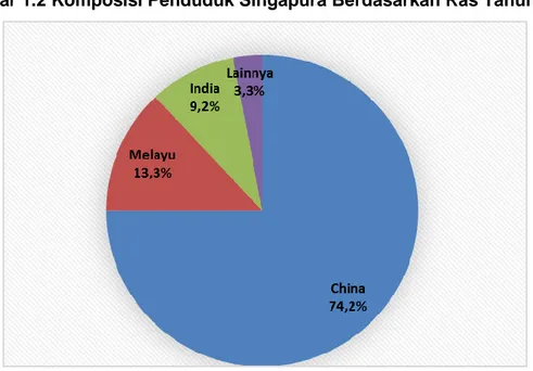 Gambar 1.2 Komposisi Penduduk Singapura Berdasarkan Ras Tahun 2013 