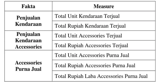 Tabel 3.5 Tabel Fakta dan Measure 