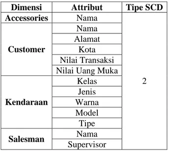 Tabel 3.8 Tabel Dimensi, Atribut dan Tipe SCD  Dimensi Attribut  Tipe  SCD  Accessories Nama  Nama  Alamat  Kota  Nilai Transaksi Customer 