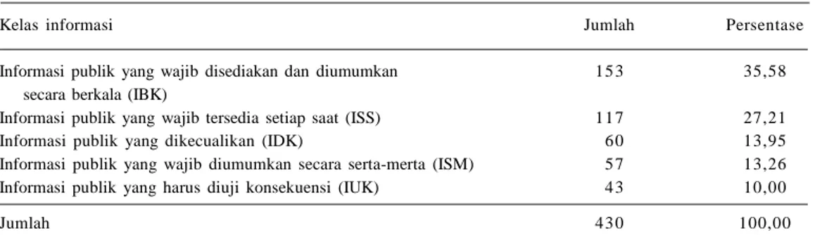 Tabel 1 memperlihatkan klasifikasi informasi publik di Kementerian Pertanian berdasarkan Pasal 9, 10, 11, dan 17 UU Nomor 14 Tahun 2008; Pasal 3 sampai Pasal 11 Peraturan Pemerintah Republik Indonesia Nomor 61 Tahun 2010; Pasal 7 ayat 2 Peraturan Komisi In