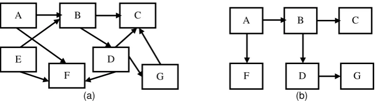 Figure 2. (a) The beginning structure, (b) The relevant attachment relationship 