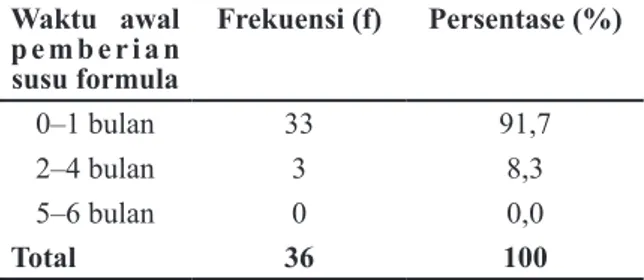 Tabel 5 Distribusi Frekuensi Berdasarkan  Waktu Awal Pemberian Susu Formula Oleh  Ibu Menyusui yang Tidak Memberikan ASI  Eksklusif Waktu awal  pemberian  susu formula Frekuensi (f) Persentase (%) 0–1 bulan 33 91,7 2–4 bulan 3 8,3 5–6 bulan 0 0,0 Total 36 