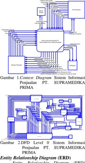 Gambar  1.Context  Diagram  Sistem  Informasi  Penjualan  PT.  SUPRAMEDIKA  PRIMA 