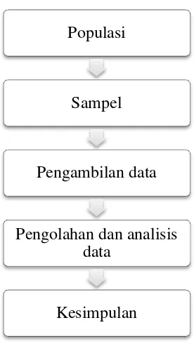 Gambar 3.2 Langkah-langkah penelitian 