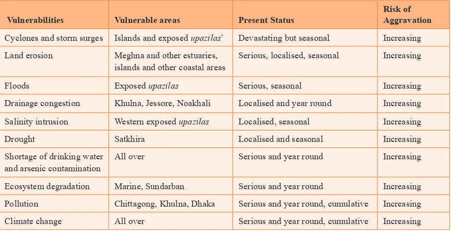 Table 1. Climate vulnerabilities in different areas of Bangladesh