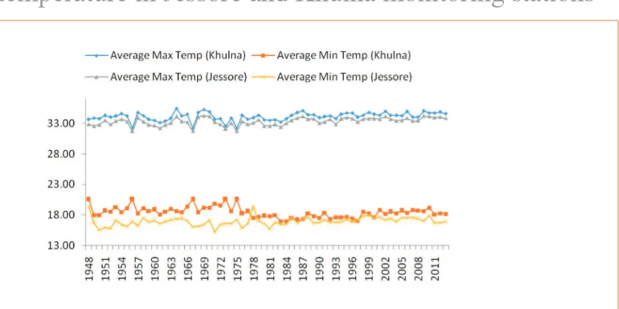 Figure 5. Trend of average maximum and minimum temperature in Jessore and Khulna monitoring stations