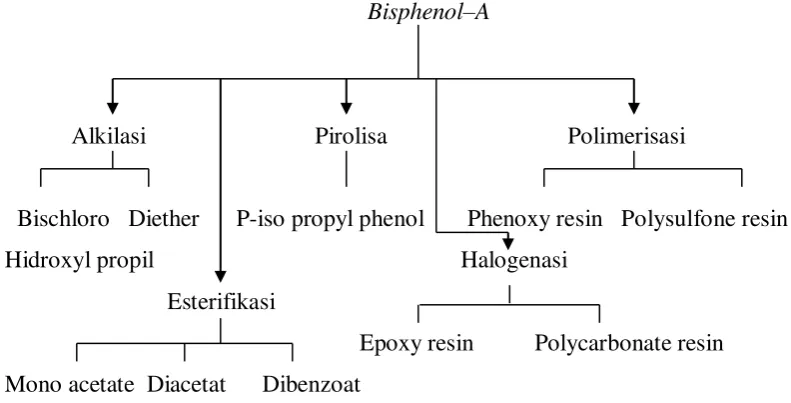 Gambar 1.1. Pohon industri Bisphenol-A 