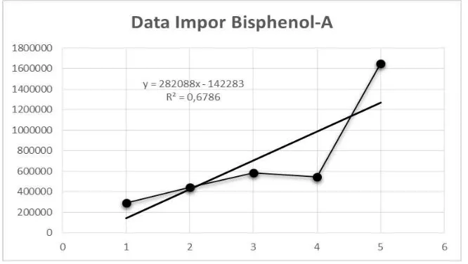 Gambar 1.2. Grafik data impor Bisphenol-A 