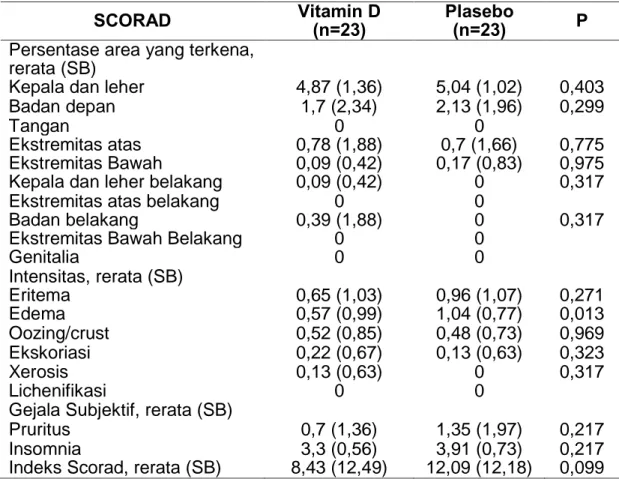 Tabel 4.5. Perbedaan Indeks SCORAD setelah 3 Minggu Pemberian Vitamin  D dan Plasebo 