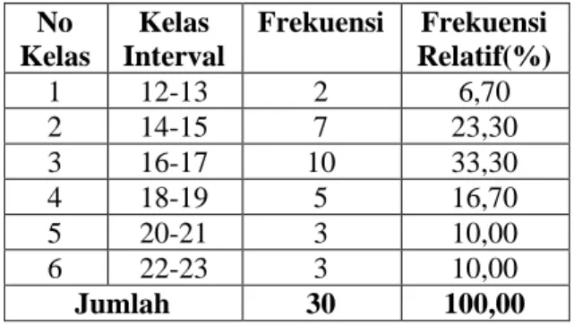 Tabel 2. Distribusi Frekuensi Hasil Belajar Pre  Test  Siswa  Yang  Menggunakan  Media  Pembelajaran  Powerpoint    Pada  Pelajaran  Mengolah Makanan Indonesia